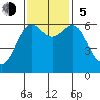 Port Orford tide chart for Sunday, November 5, 2023