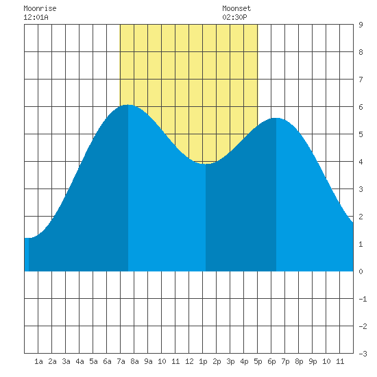 Port Orford tide chart for Monday, November 6, 2023