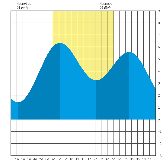 Port Orford tide chart for Tuesday, November 7, 2023