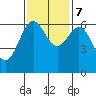 Port Orford tide chart for Tuesday, November 7, 2023
