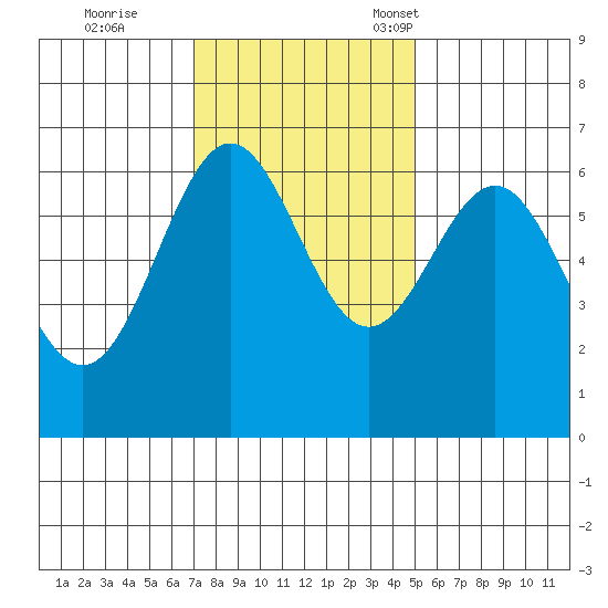 Port Orford tide chart for Wednesday, November 8, 2023
