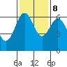 Port Orford tide chart for Wednesday, November 8, 2023