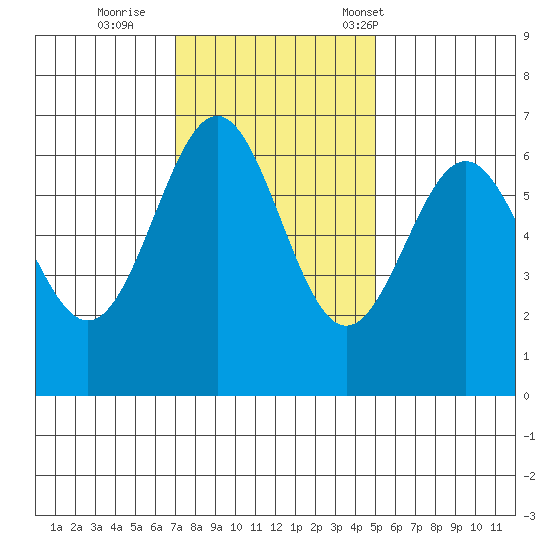Port Orford tide chart for Thursday, November 9, 2023