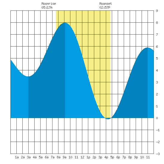Port Orford tide chart for Sunday, December 10, 2023