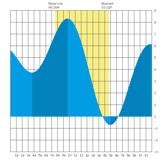 Port Orford tide chart for Monday, December 11, 2023