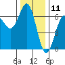 Port Orford tide chart for Monday, December 11, 2023
