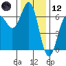 Port Orford tide chart for Tuesday, December 12, 2023