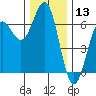 Port Orford tide chart for Wednesday, December 13, 2023