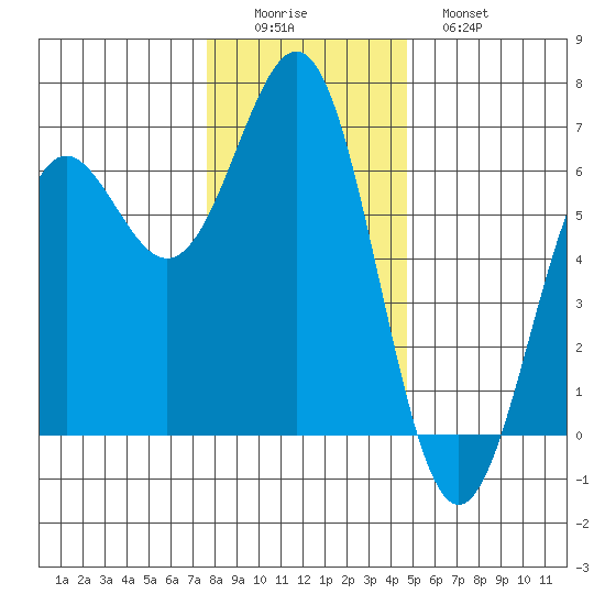 Port Orford tide chart for Thursday, December 14, 2023