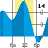Port Orford tide chart for Thursday, December 14, 2023