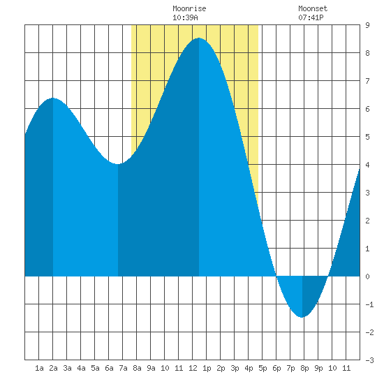 Port Orford tide chart for Friday, December 15, 2023