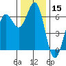 Port Orford tide chart for Friday, December 15, 2023