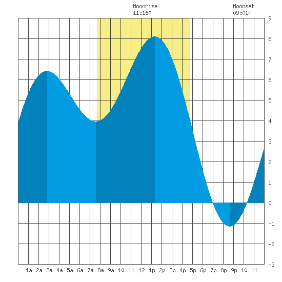Port Orford tide chart for Saturday, December 16, 2023