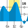 Port Orford tide chart for Saturday, December 16, 2023