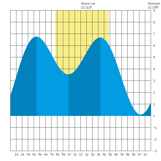 Port Orford tide chart for Monday, December 18, 2023