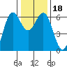 Port Orford tide chart for Monday, December 18, 2023