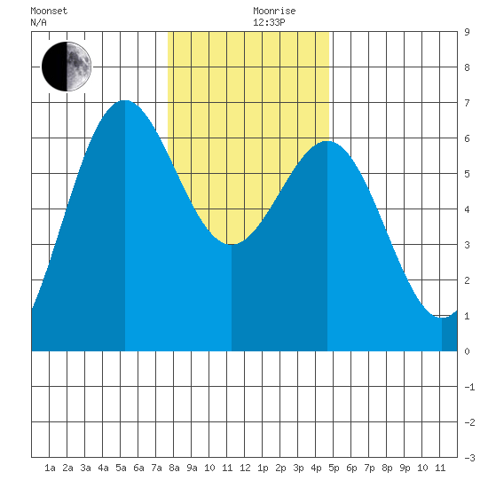 Port Orford tide chart for Tuesday, December 19, 2023