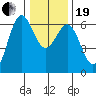 Port Orford tide chart for Tuesday, December 19, 2023
