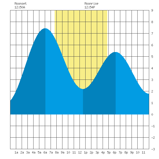 Port Orford tide chart for Wednesday, December 20, 2023