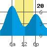 Port Orford tide chart for Wednesday, December 20, 2023