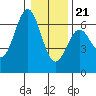 Port Orford tide chart for Thursday, December 21, 2023