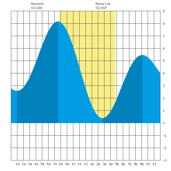 Port Orford tide chart for Friday, December 22, 2023