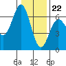 Port Orford tide chart for Friday, December 22, 2023