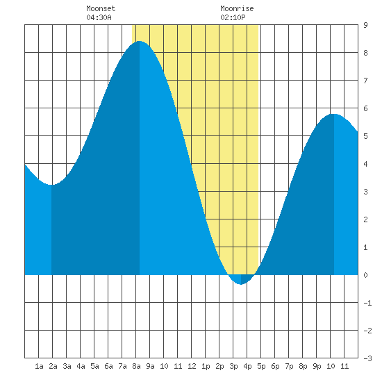 Port Orford tide chart for Saturday, December 23, 2023