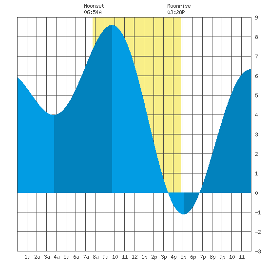 Port Orford tide chart for Monday, December 25, 2023