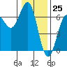 Port Orford tide chart for Monday, December 25, 2023