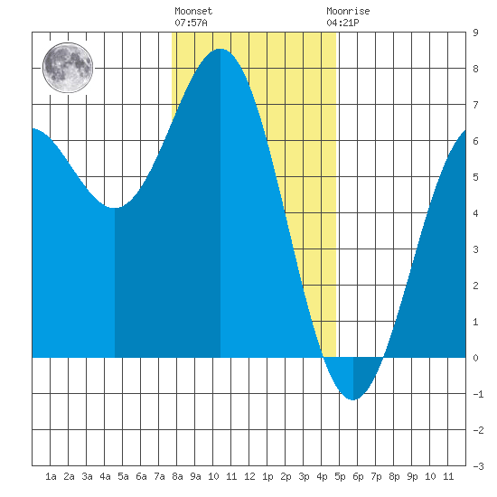 Port Orford tide chart for Tuesday, December 26, 2023