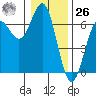 Port Orford tide chart for Tuesday, December 26, 2023