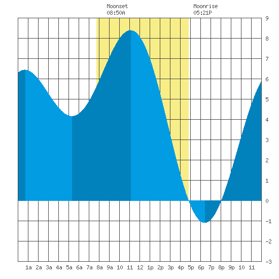 Port Orford tide chart for Wednesday, December 27, 2023