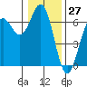 Port Orford tide chart for Wednesday, December 27, 2023