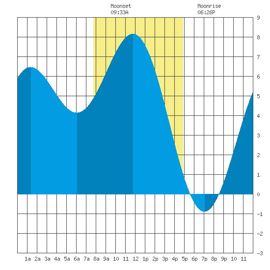 Port Orford tide chart for Thursday, December 28, 2023