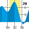 Port Orford tide chart for Thursday, December 28, 2023