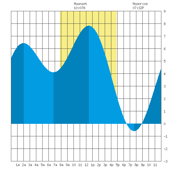 Port Orford tide chart for Friday, December 29, 2023