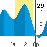 Port Orford tide chart for Friday, December 29, 2023