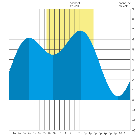 Port Orford tide chart for Saturday, December 2, 2023