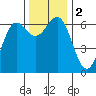 Port Orford tide chart for Saturday, December 2, 2023