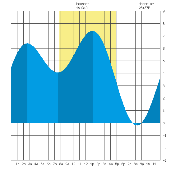 Port Orford tide chart for Saturday, December 30, 2023