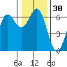 Port Orford tide chart for Saturday, December 30, 2023