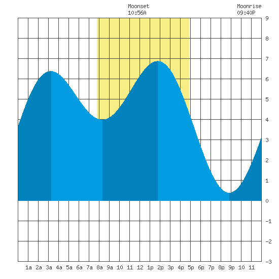 Port Orford tide chart for Sunday, December 31, 2023