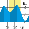 Port Orford tide chart for Sunday, December 31, 2023