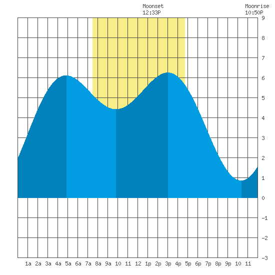 Port Orford tide chart for Sunday, December 3, 2023