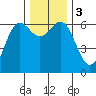 Port Orford tide chart for Sunday, December 3, 2023