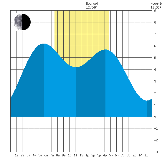 Port Orford tide chart for Monday, December 4, 2023
