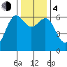 Port Orford tide chart for Monday, December 4, 2023