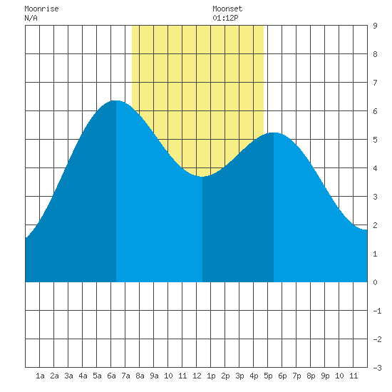 Port Orford tide chart for Tuesday, December 5, 2023