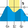 Port Orford tide chart for Tuesday, December 5, 2023